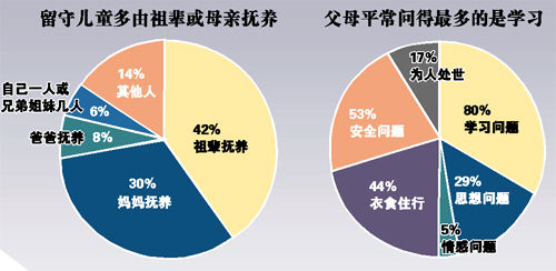 媒体调查农村留守儿童:超半数会偶尔想父母|留