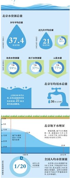 北京水资源总量