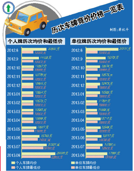 广州车牌竞拍成交均价26599元 节能车指标遇