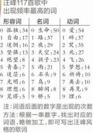 想写 汪峰 风格 歌词 玩玩这个表格吧_新浪新闻