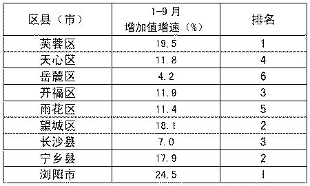 工业产值排名_世界农业产值排名(2)