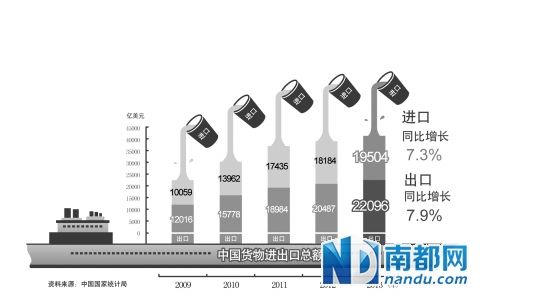 中国2013年成为世界最大贸易国