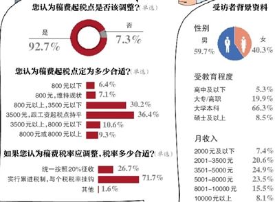 调查称逾九成受访者认为稿费起税点该调|稿费