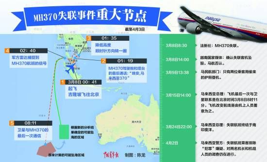 MH370事件重大节点.