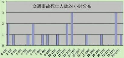 22时至2时要格外小心