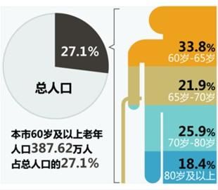 上海户籍老年人口占总人口近三成|老年人口