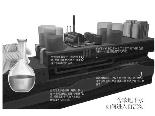 含苯地下水如何进入自流沟