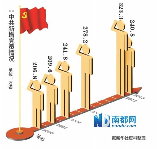 中共党员达8668.6万名 去年发展党员10年来最