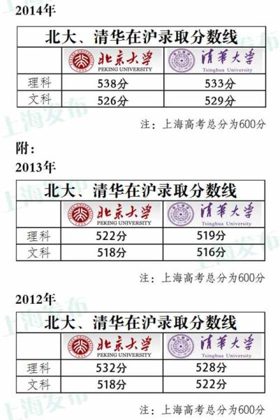 北大、清华在沪共录取195人 分数线为三年来最