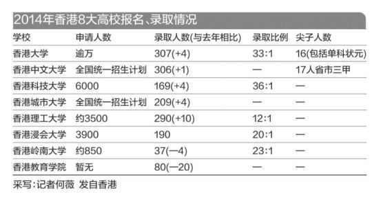 香港8大高校内地录取1588人 报考港校热度下降 报考港校 新浪新闻