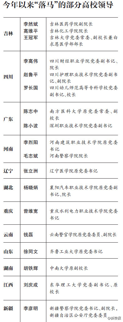 今年以来落马的部分高校领导。