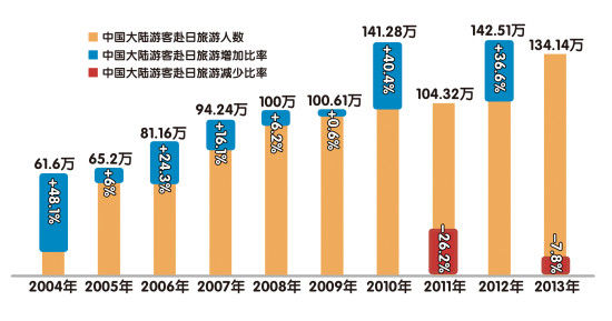 日本旅游局:上月中国内地赴日人数增长101%