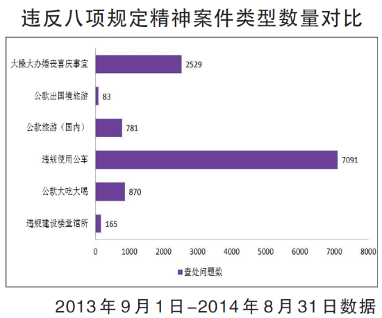 违反八项规定精神案件类型数量对比