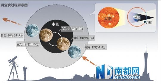 月全食过程示意图