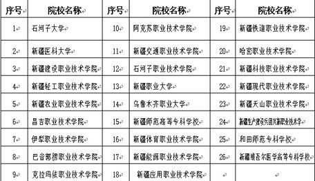 2020年新疆三校生高_录取动态新疆2020年普通高校招生高职(专科)提前批次