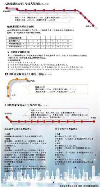 北京地铁调价方案