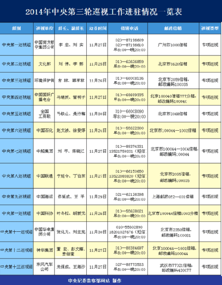 中央第三轮巡视进驻情况一览表