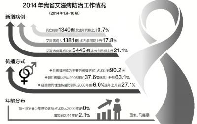 广东学生感染艾滋病者中7成男性经同性性接触