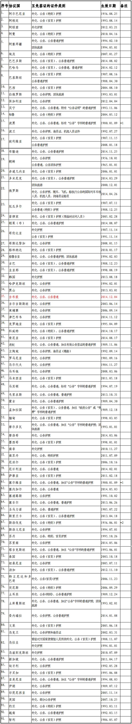 中国与外国互免签证协定一览表