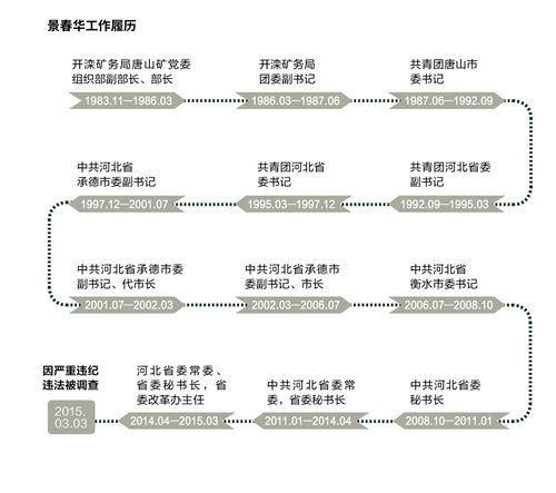 河北落马常委景春华案调查:出门警车开道