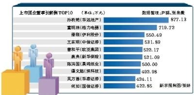 913家国企董事长平均年薪39万 81人年薪过百万