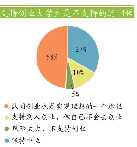 数据新闻:<em>留汉</em>大学生15%选择创业_新浪新闻