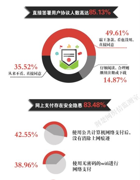 数据新闻:我国网上支付83.48%存在安全隐患