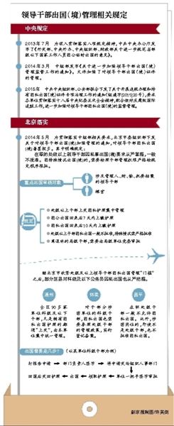 北京通州要求科级及以下干部因私护照上交|护