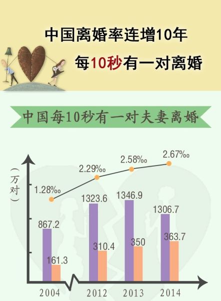 数据新闻:中国离婚率连增10年 每10秒有一对离婚
