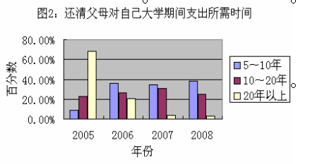 调查:大学生毕业后多少年能还清父母的债?