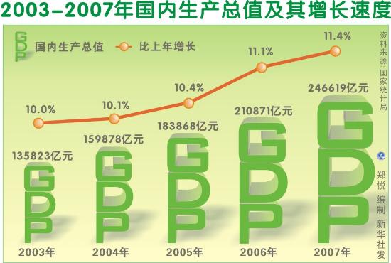 生产总值 gdp_图中:gdp:国内生产总值