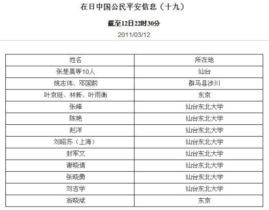 快讯：中国驻日本大使馆公布第17、18、19批平安人员名单(图)