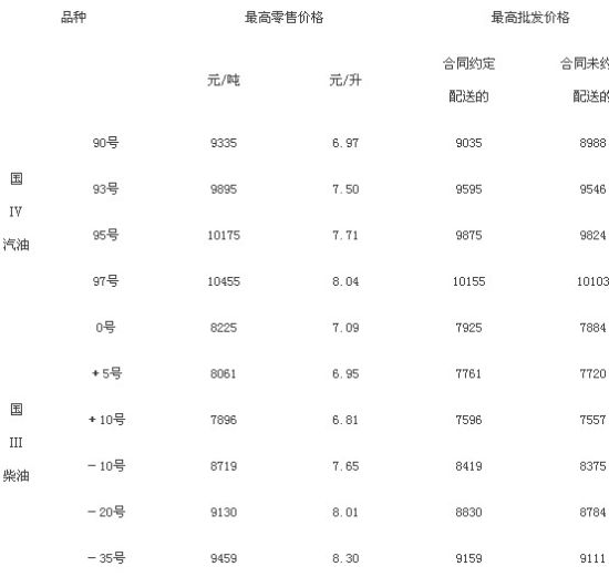 山东春节前成品油价格出现两连跌(附表)