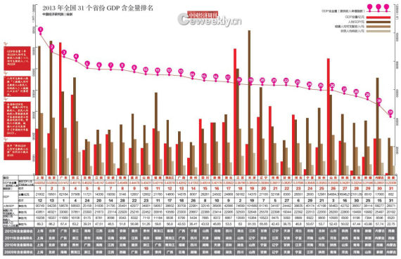 媒体盘点31省区GDP含金量:安徽排名全国第7