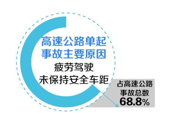 第一季度全省道路交通安全形势总体平稳,但超速行驶引发事故同比上升