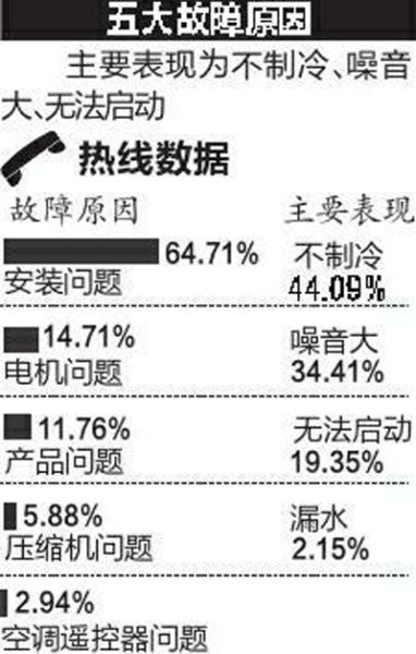 空调维修投诉看看哪些品牌上榜(图)