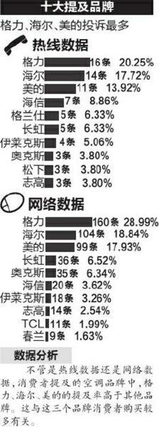 空调维修投诉看看哪些品牌上榜(图)