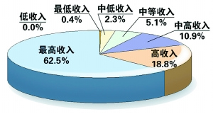 调查显示08年国民隐性收入超9万亿