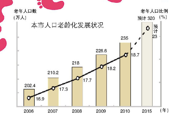 人口老龄化状况