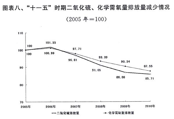 2010年经济和社会发展计划执行与2011年草案报告