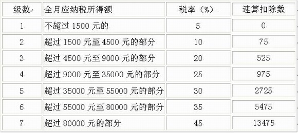 个税修正案中税率表调整解读