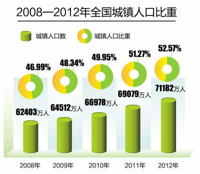 城镇人口比重_中国城镇人口(3)