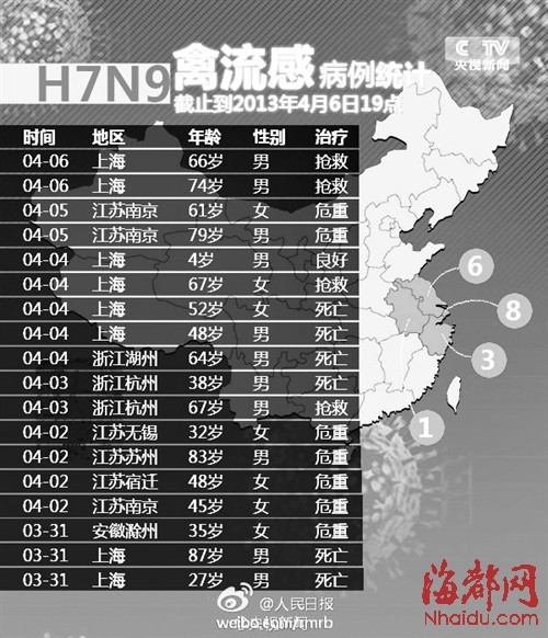 上海新增2人感染H7N9