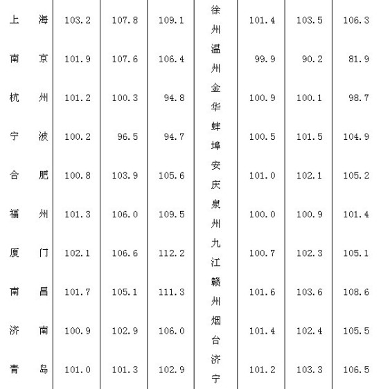 全国70大中城市房价涨幅南京居第11(图表)