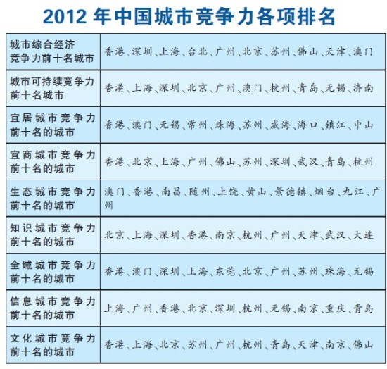 新全国城市综合经济竞争力排名:广州首超北京