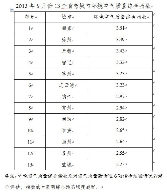 江苏公布13市环境空气质量9月排名 南京从第五