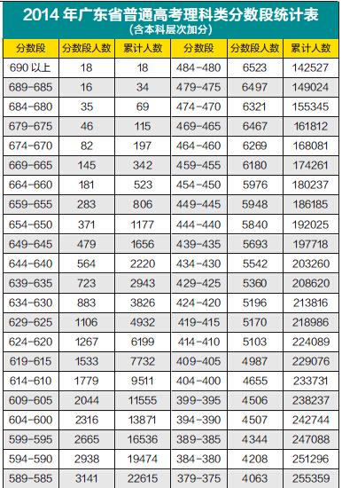 2014广东高考成绩放榜 明天17时前可书面申请