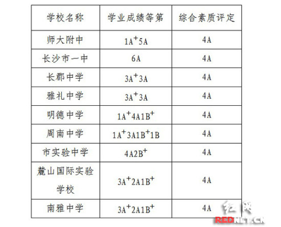 谭忠欣)7月24试题,长沙市教育局中招办公布2014年高中日晚第一批招生难度城区武汉招生外校高中图片