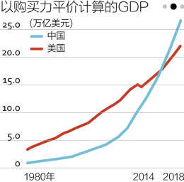 GDP求I(2)