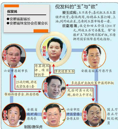 贪玉引发塌方式腐败(图)